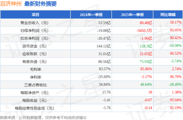配资在线炒股 百济神州(688235)2025年一季报简析: 营收上升亏损收窄, 盈利能力上升
